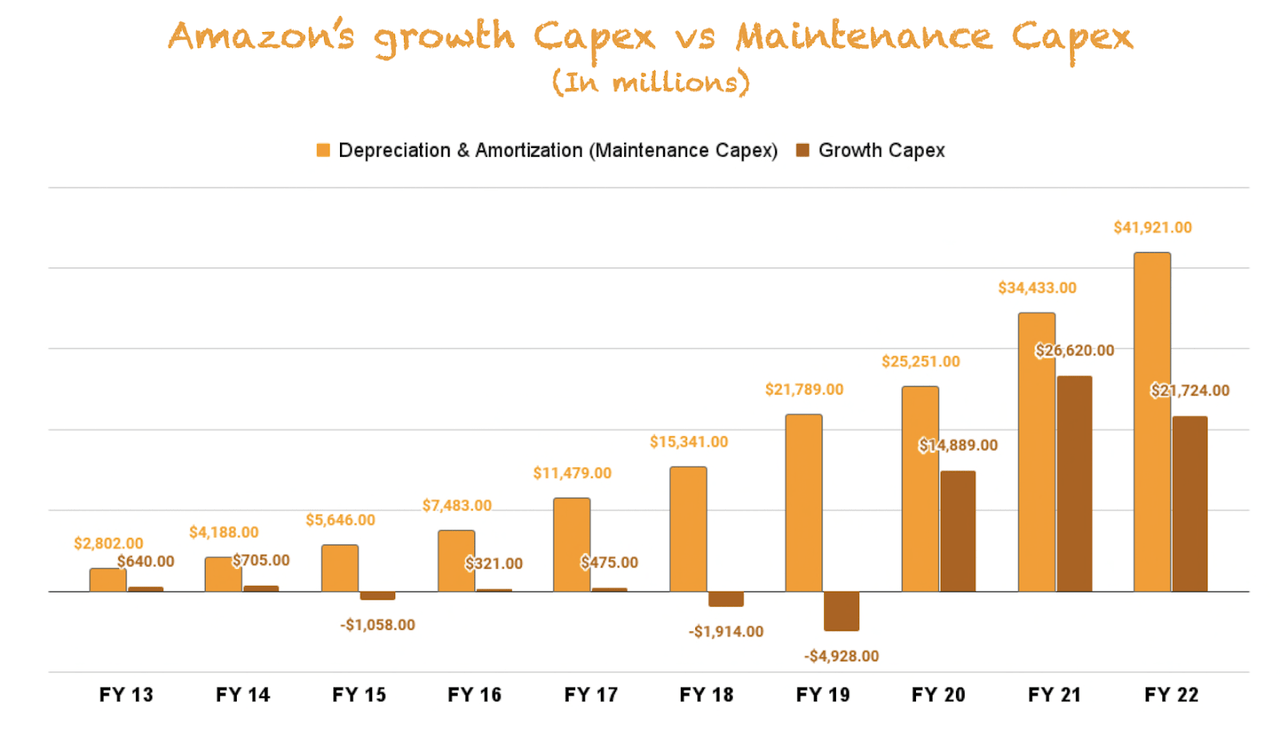 Amazon's growth and maintenance Capex