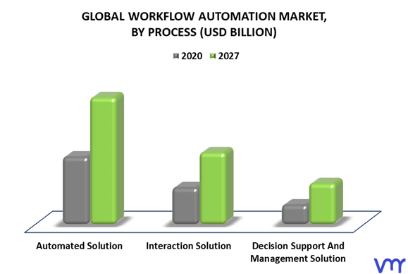Workflow Automation By Product Type