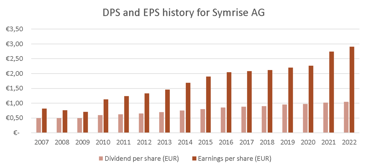 Dividend and earnings per share since 2007