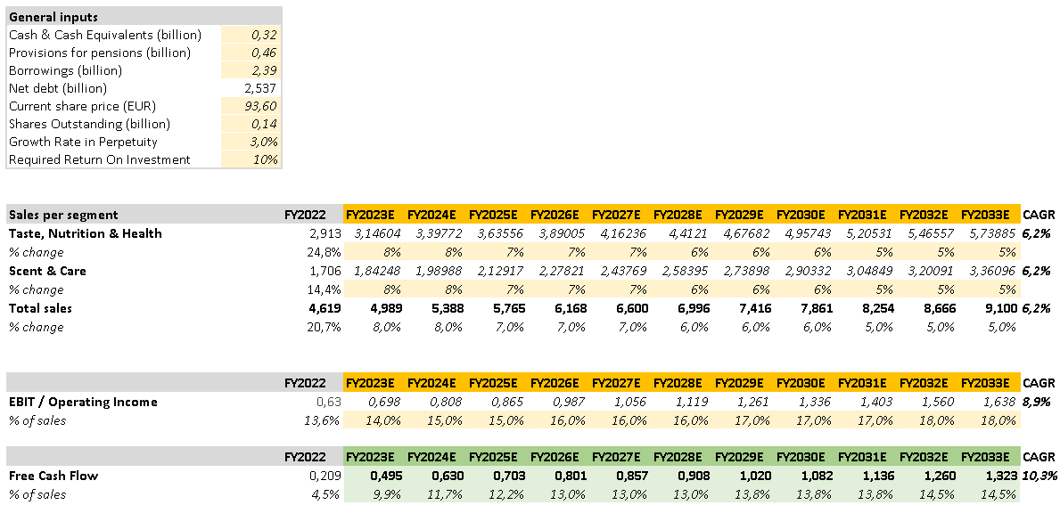 DCF model key inputs