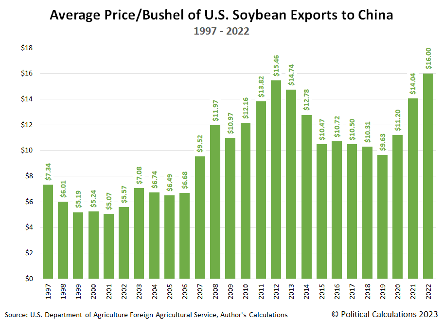 Average Price per Bushel of U.S. Soybean Exports to China, 1997 - 2022