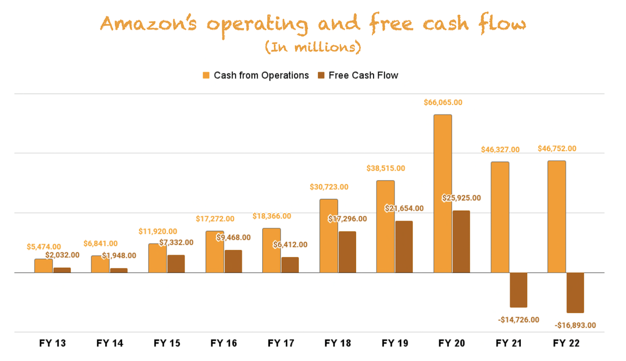 Amazon's free cash flow