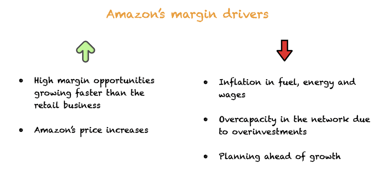 The pressures on Amazon's margins