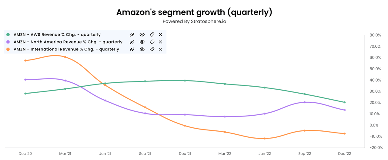 Amazon's revenue per segment