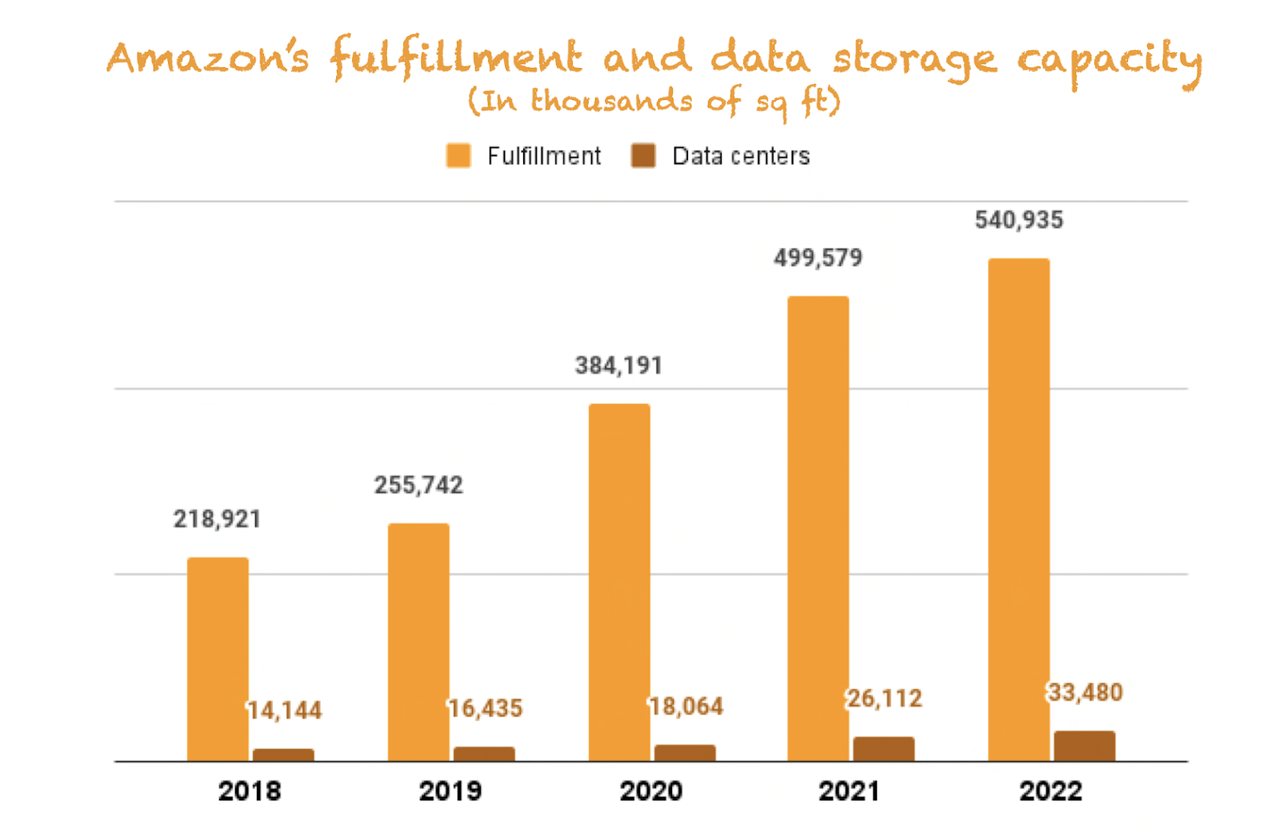 Amazon's footprint