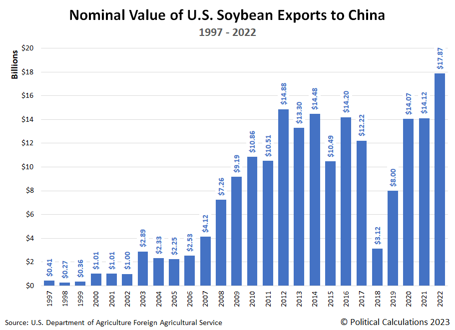 Nominal Value of U.S. Soybean Exports to China, 1997 - 2022