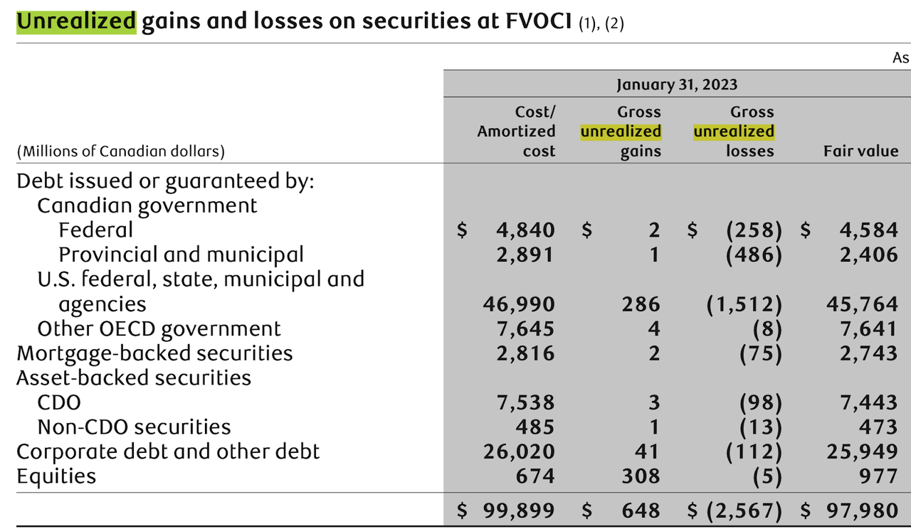 Royal Bank unrealized gains and losses