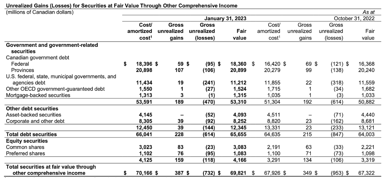 TD Bank unrealized gains and losses
