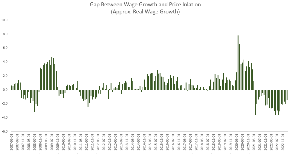 gap between wage growth and price inflation