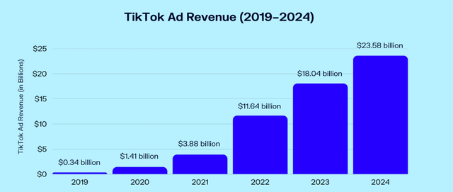 TikTok Revenue Growth