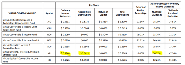 NFJ Distribution Tax Classification 2022