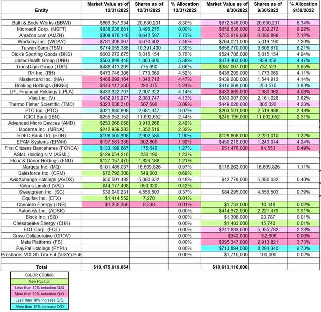 Stephen Mandel - Lone Pine Capital's Q4 2022 13F Report Q/Q Comparison