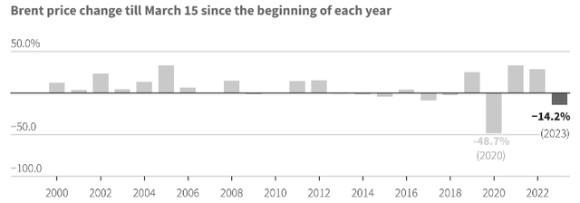 Brent Crude Annual Moves (2023 YTD)