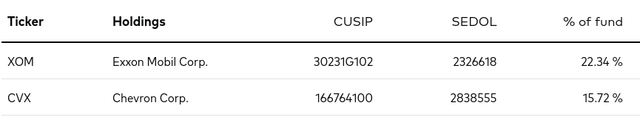 VDE's Top Two Holdings