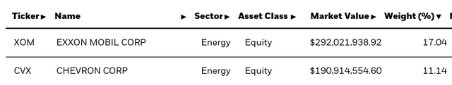 IXC's Top Two Holdings