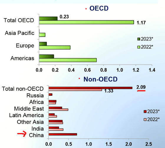 OPEC's Demand Forecasts