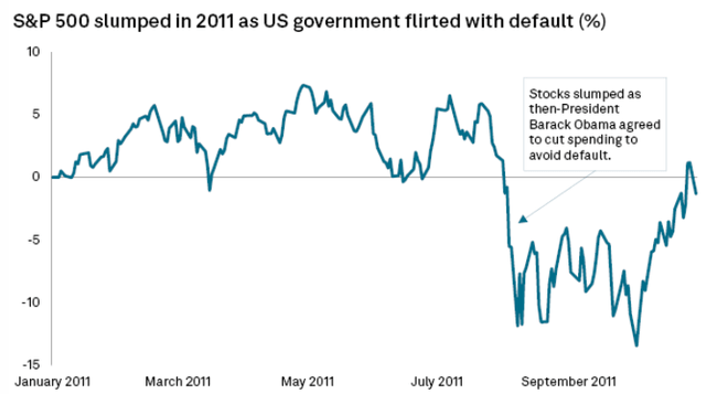 S&P 500 Performance