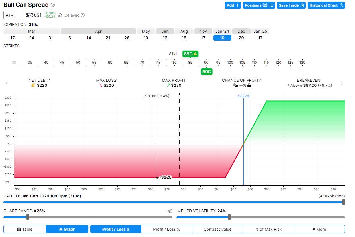 Activision Blizzard stock price remains below Microsoft's $95 a