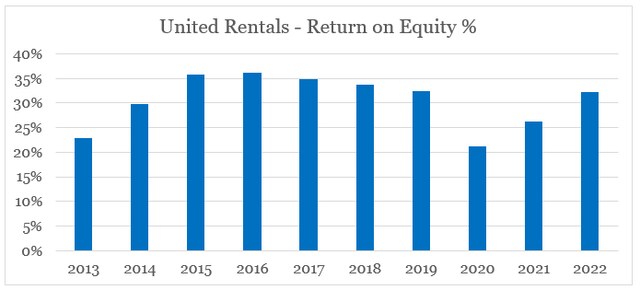 United Rentals Return On Equity %