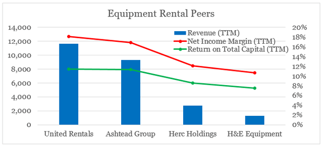 Equipment Rental - Return on Capital, Revenue and Net Income Margin %