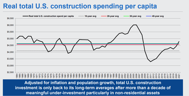 US construction spending per capita