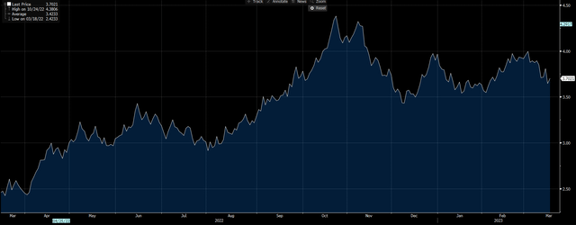 Chart of 30 yr US treasury