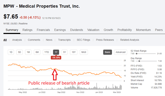 Chart of the best medical properties trust stock rating on Seeking Alpha