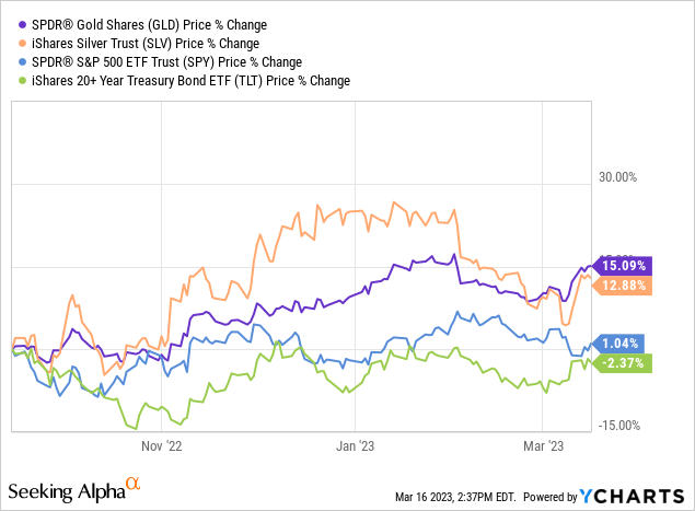YCharts - Gold/Silver Performance vs. Stocks/Bonds, 6 Months