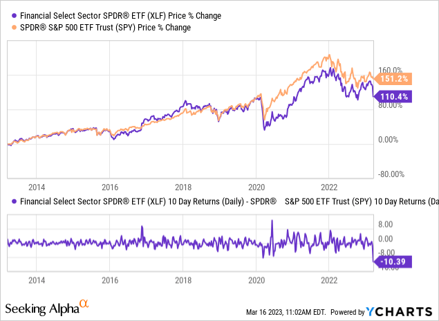 YCharts - Relative Performance, XLF vs. SPY over 10 Days, Since 2013