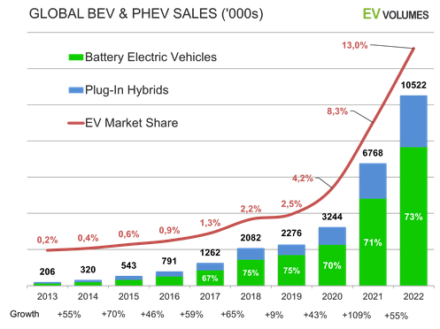 Global EV Sales 2022