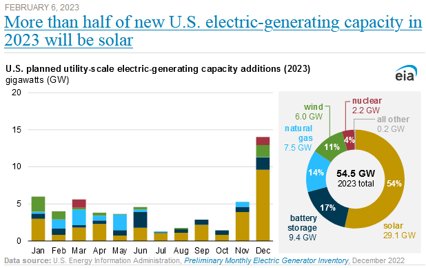 U.S. Incremental Power Generation