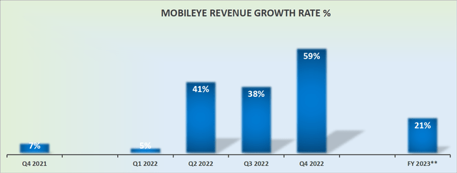 MBLY revenue growth rates, S-1 filing