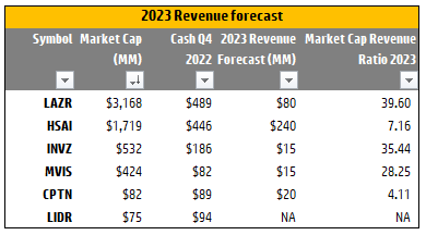 Revenue data table