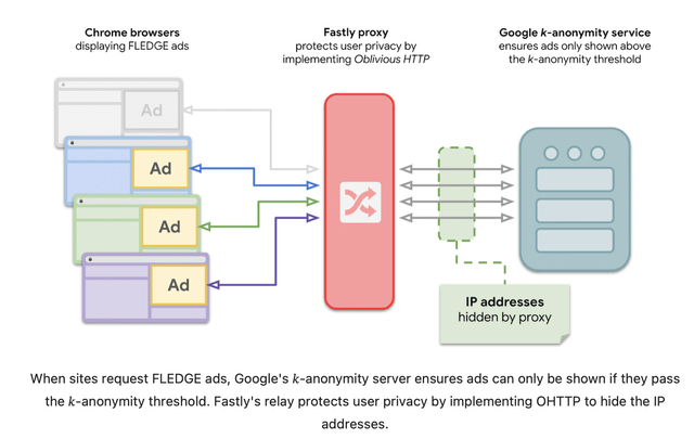 Google Fledge with Fastly HTTP relay