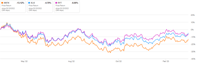 XNTK: Technology Dashboard For March (NYSEARCA:XNTK) | Seeking Alpha