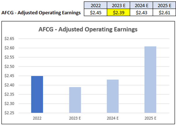 AFCG