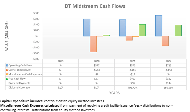 DT Midstream Cash Flows