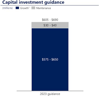 DT Midstream Capital Expenditure Guidance For 2023
