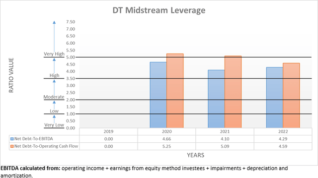 DT Midstream Leverage