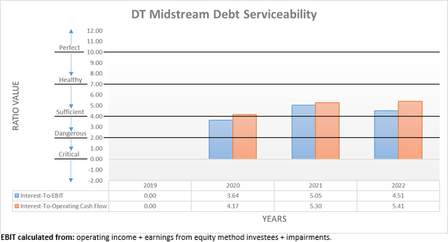 DT Midstream Debt Serviceability