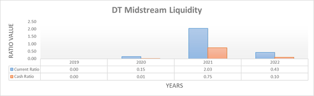DT Midstream Liquidity