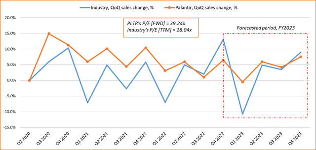 Palantir stock and its industry comparison, future estimates