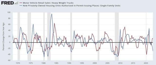 Housing permits vs. truck sales