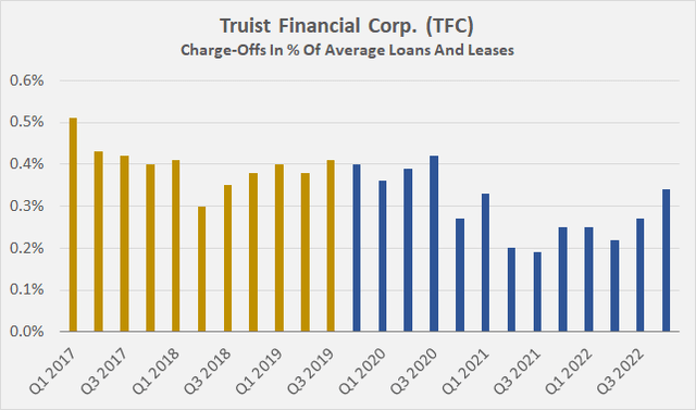 Truist Financial Corp. [TFC] charge-offs on a quarterly basis