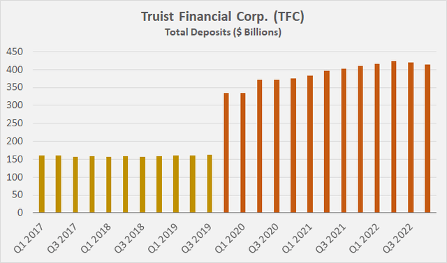 Truist Financial Corp. [TFC] total deposits