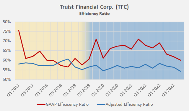 Truist Financial Corp. [TFC] GAAP and non-GAAP efficiency ratios