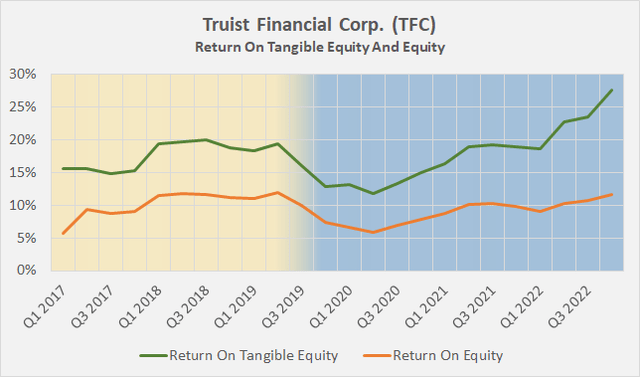 Truist Financial Corp. [TFC] return on average tangible common shareholders' equity and average common shareholders' equity