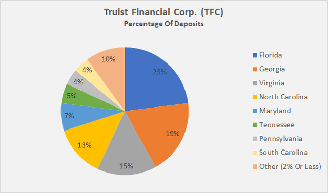 Truist Financial Corp. [TFC] regional distribution of deposits