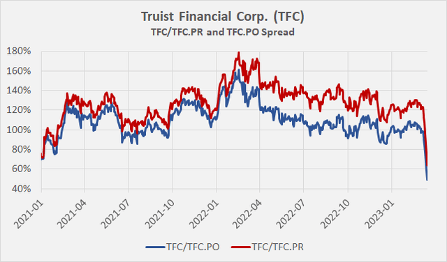 Spread between Truist Financial Corp. common stock [TFC] and TFC.PO and TFC.PR preferred stock