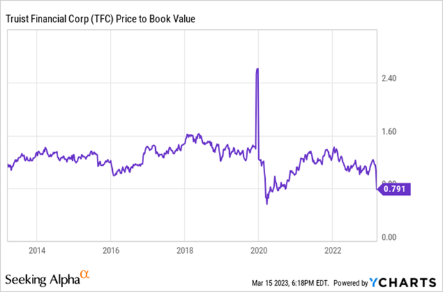 Price-to-book value of Truist Financial Corp. [TFC]